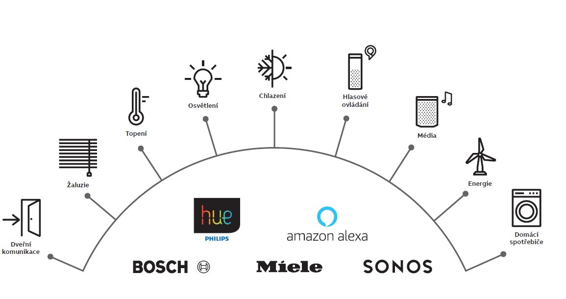 Díky chytré domácnosti můžete mít pohodlnější život. Jak funguje smart home?