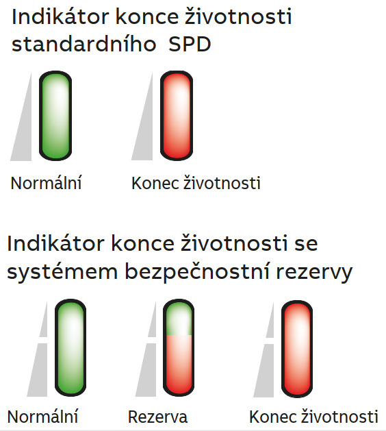 Indikátory konce životnosti přepěťové ochrany